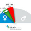 LEAD Network sektörün Cinsiyet Çeşitlilik Skoru’nu açıkladı