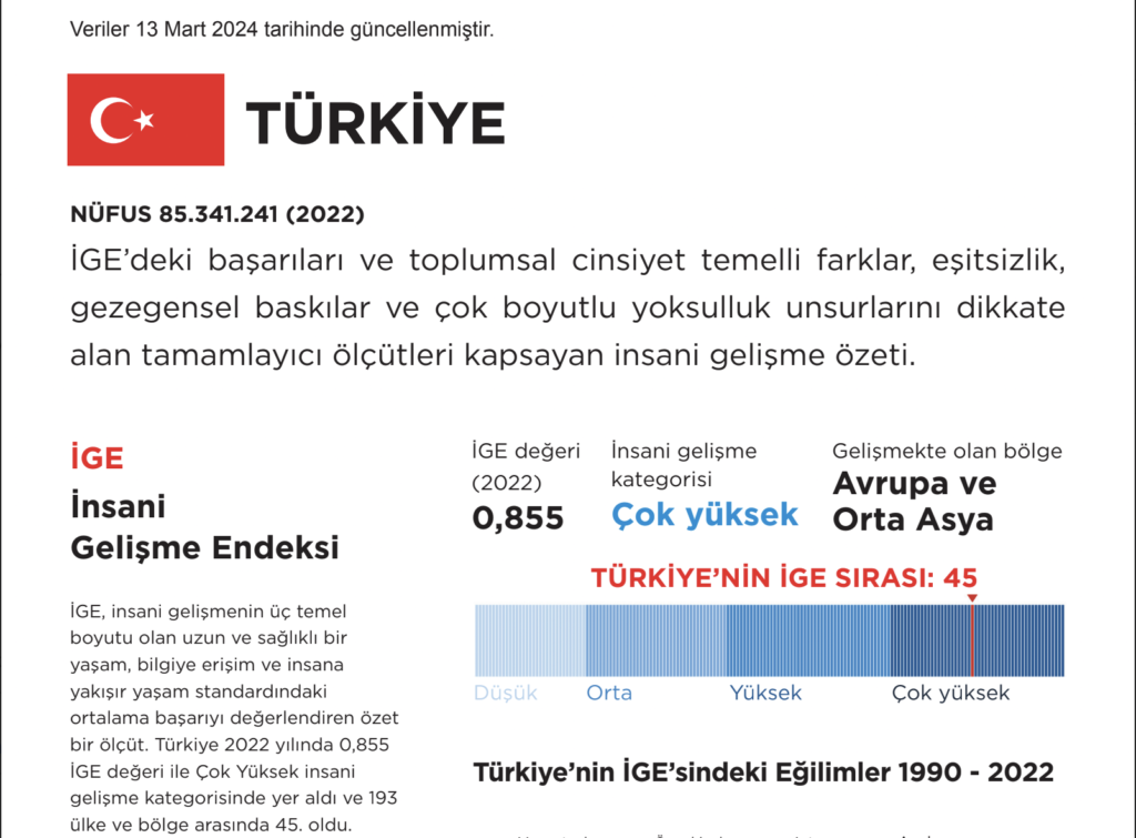 UNDP’nin yeni raporuna göre Türkiye, insani gelişmede 193 ülke arasında 45’inci sırada