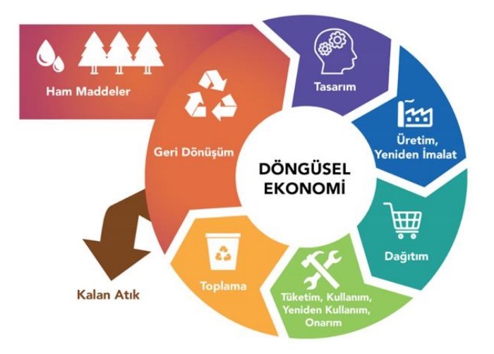 Sürdürülebilirlikte öne çıkan döngüsel ekonomi stratejileri